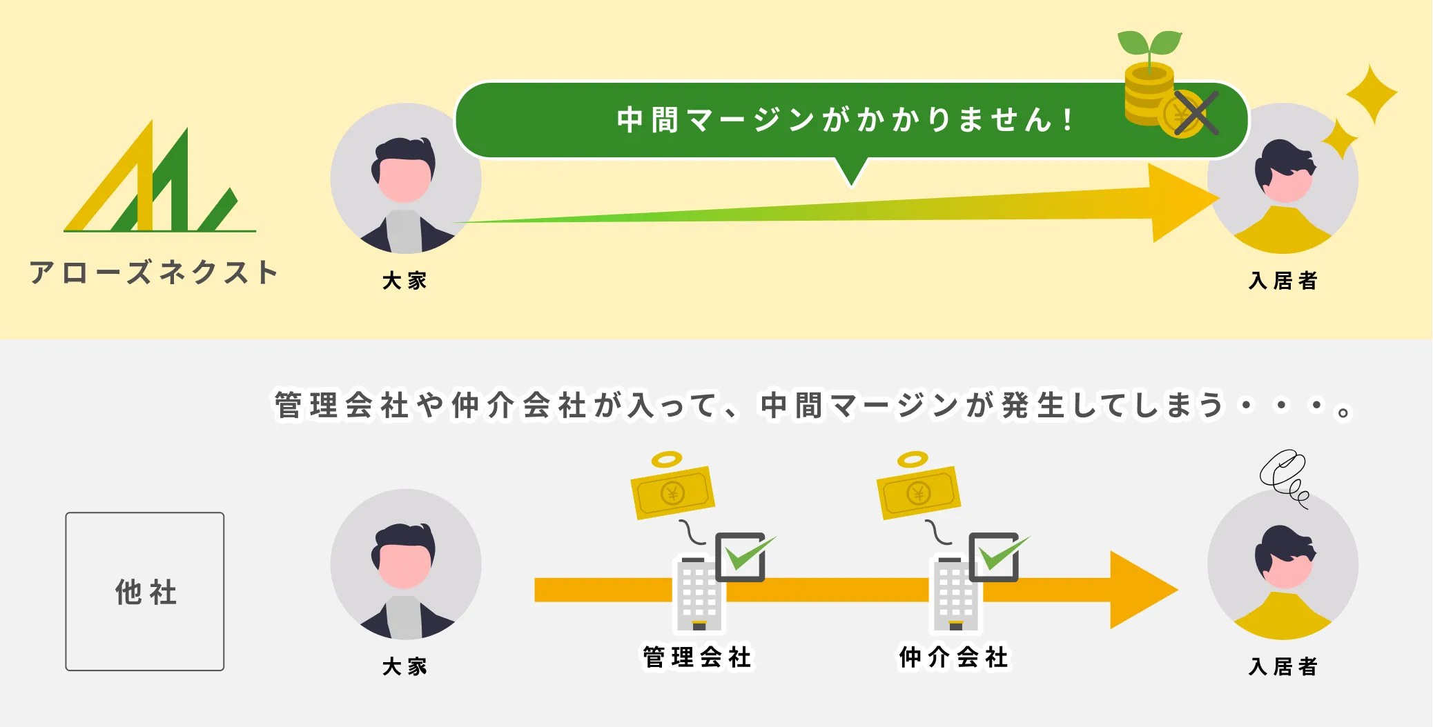 アローズネクストは中間マージンがかかりません